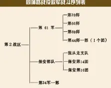  ??  ?? 同蒲路战役敌军战斗序­列表