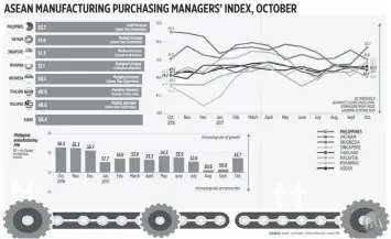  ??  ?? The manufactur­ing PMI consists of five sub-indices, with new orders having the biggest weight at 30 percent, followed by output (25 percent), employment (20 percent), suppliers’ delivery times (15 percent) and stocks of purchases (10 percent).