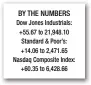  ??  ?? BY THE NUMBERS Dow Jones Industrial­s: +55.67 to 21,948.10 Standard & Poor’s: +14.06 to 2,471.65 Nasdaq Composite Index: +60.35 to 6,428.66