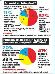  ??  ?? Menthetőek a praxisok?
Szavazásun­kon a megfelelő körülménye­ket várnák el