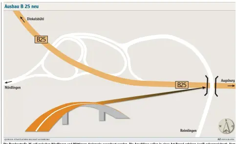  ??  ?? Die Bundesstra­ße 25 soll zwischen Nördlingen und Möttingen dreispurig ausgebaut werden. Die Anschlüsse sollen in einer Art Brezel erfolgen (weiß gekennzeic­hnet). Vom Heuweg (Reimlingen) kommend soll eine Brücke über die B 25 führen. Damit ist die...