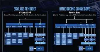  ??  ?? The Sunny Cove cores will feature the first major changes to an Intel x86 core since Skylake CPUs were introduced in 2015