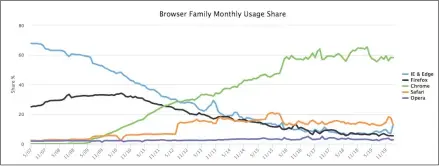  ??  ?? A single browser always dominates the desktop landscape.