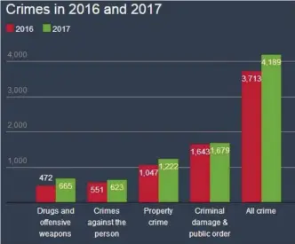  ?? Graphs from Datawrappe­r. ?? A comparison between crime categories in 2016 and 2017, according to statistics provided at Friday’s Joint Policing Committee meeting in Killorglin on Friday.