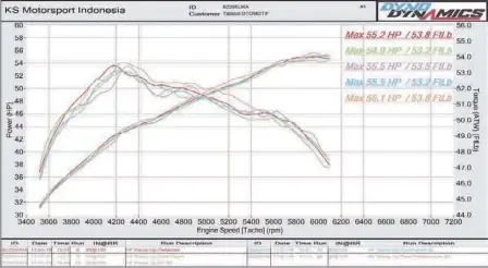  ??  ?? Hasil grafik tenaga dan torsi pengujian bahan bakar. Grafik warna merah untuk Pertamina, hijau untuk Shell, merah muda untuk BP, biru untuk Vivo dan oranye untuk Total