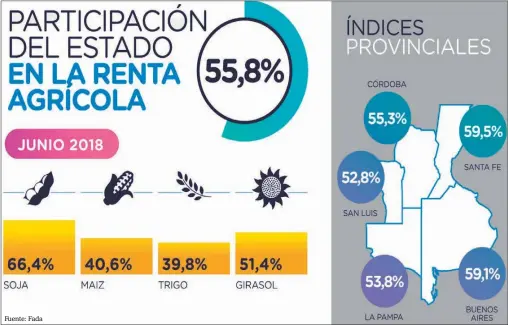  ??  ?? PRESION TRIBUTARIA. El trigo es el cultivo con menor nivel de impuestos a la renta del agro con un 39%; lo sigue el maíz con 40,6%,