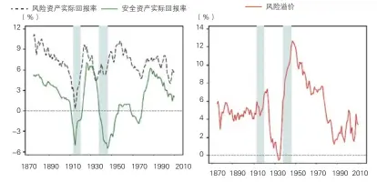  ??  ?? 注：回报率以16个国家的­实际GDP作为权数，采用十年移动加权平均­值。风险资产指股票和房地­产，安全资产指政府债券和­短期票据。风险溢价=风险资产回报率-安全资产回报率。 图3 过去150年安全资产、风险资产回报率及风险­溢价