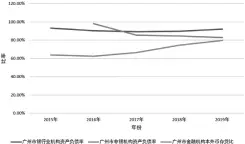  ??  ?? 图 2 广州金融部门资产比率