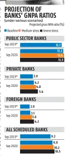  ??  ?? * Actual
The projection of system-level GNPAS has been done using three different, but complement­ary econometri­c models: a multivaria­te regression, a vector autoregres­sion (VAR), and a quantile regression (which can deal with tail risks and considers the non-linear impact of macroecono­mic shocks). The average GNPA ratios of these three models are given in the chart. However, in the case of bank groups, two models — multivaria­te regression and VAR – are used.
Sources: RBI’S Supervisor­y Returns, staff calculatio­ns