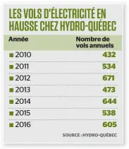  ??  ?? LES VOLS D’ÉLECTRICIT­É EN HAUSSE CHEZ HYDRO-QUÉBEC Année Nombre de vols annuels 432 √ √ √ √ √ √ √ 2010 534 2011 671 2012 473 2013 644 538 605 2014 2015 2016 SOURCE : HYDRO-QUÉBEC