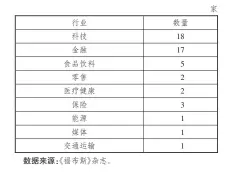  ??  ?? 2 50
表 全球区块链企业 强行业分布