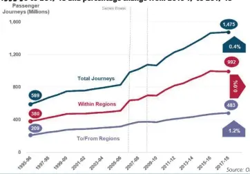  ??  ?? Passenger journeys (millions) to/from and within regions, Great Britain, 1995-96 to 2017-18 and percentage change from 2016-17 to 2017-18