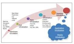  ??  ?? Figure 1: Advances in virtualisa­tion over the decades