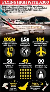  ??  ?? 105M Passengers have experience­d Emirates A380 since 2008 58 Number of A380s on order by Emirates Dubai to Kuwait World’s shortest A380 route 1.5B Kilometres Emirates A380 has travelled 49 Number of cities Emirates A380 flies to on 6 continents 104 Aircraft make Emirates the world’s largest operator of A380 Dubai to Auckland World’s longest A380 non-stop route 80 Emirates A380 departures from Dubai daily