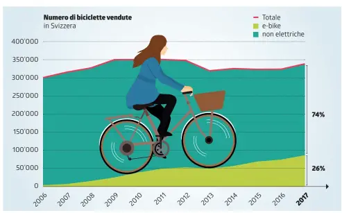  ?? INFOGRAFIC­A LAREGIONE ?? Rispetto al 2006, le vendite di biciclette a pedalata assistita sono 30 volte superiori