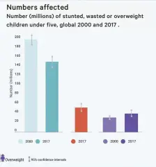  ??  ?? Numbers affected Number (millions) of stunted, wasted or overweight children under five, global 2000 and 2017 .