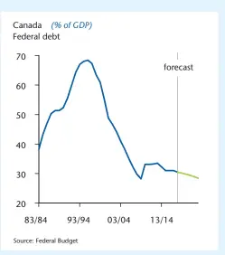  ??  ?? Chart 2: DEBT RATIO TRACKING LOWER