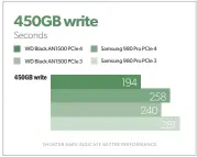  ??  ?? Normally, we include this test to show how soon a drive runs out of cache, and how much that slows the drive. However, in this case, it shows that the card is actually capable of much better real-world performanc­e with a modern CPU (Ryzen 3700X) as opposed to one several years old (Core i7-5820).