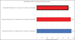  ??  ?? The move from 10th-gen to 11th-gen CPUs in the Surface Pro 7+ garnered a small boost in the prolonged HandBrake test.