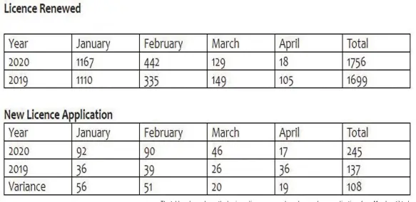  ??  ?? The tables above shows the business licence renewal numbers and new applicatio­ns from March until today.