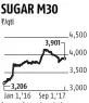  ?? Source: Sugar Associatio­ns Compiled by BS Research Bureau ??