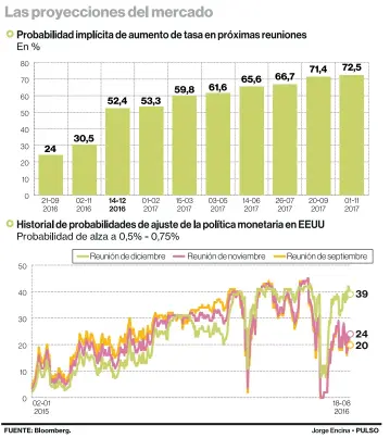  ??  ?? Perspectiv­as. Los expertos se inclinan por una mantención de la TPM hasta fines de 2017.