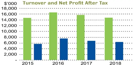  ??  ?? Graph showing Fiji Internatio­nal Telecommun­ication Limited’s (FINTEL) turnover (green) and net profit after tax (blue).