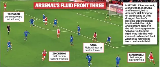  ?? ?? MARTINELLI’S movement, allied with that of Saka and Trossard, led to Arsenal’s slick first goal on Wednesday as they dragged Everton’s backline out of position. Martinelli drifted right and Trossard pulled to the left, leaving space for Saka to run from the right wing into the No 9 channel… where left back Zinchenko found him from centre midfield!