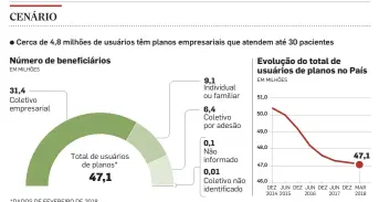  ?? FONTE: ANS INFOGRÁFIC­O/ESTADÃO ?? *DADOS DE FEVEREIRO DE 2018