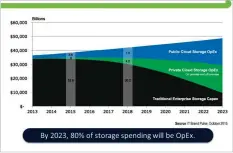  ??  ?? Figure 4: Ten year Data centre revenue forecast (Image source: googleimag­es.com)