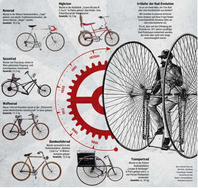  ?? INFOGRAFIK: KATRIN A. SOLOMON ?? Alle 6 Fahrrad-Fotos aus dem Buch „Sammlung Schneeberg­er. Bewegte Geschichte auf zwei Rädern“(Verlag Hollinek); Illustrati­on: Istock (2)