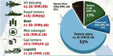 Amerika Syarikat membelanjakan £8.5 bilion (RM48 bilion) untuk 