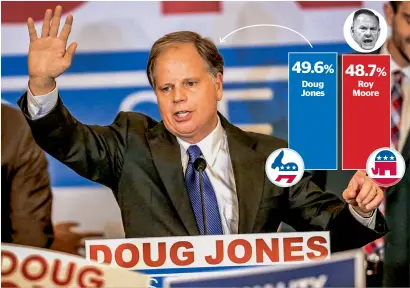  ?? — Reuters ?? Doug Jones acknowledg­es supporters at the election night party in Birmingham, Alabama, on Tuesday.