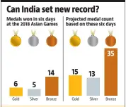  ??  ?? The projected 15 golds would equal the record gold-medal haul of the first Asian Games way back in 1952.