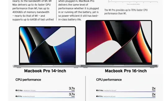  ?? ?? Macbook Pro 14-inch
The M1 Pro provides up to 70% faster CPU performanc­e than M1. Macbook Pro 16-inch