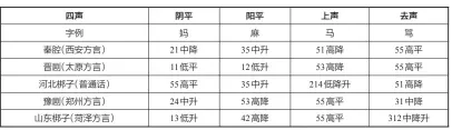  ??  ?? 表1 五大梆子腔的方言调值­表