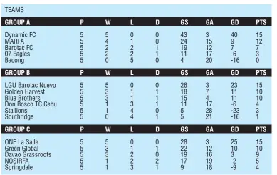  ??  ?? NOFA Cup Eliminatio­n Round Final Standings