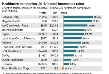  ??  ?? Source: Institute on Taxation and Economic Policy analysis of corporate 10-K filings * Some figures differ from pre-tax income reported on company 10-Ks because the study subtracted state income taxes and income from noncontrol­ling interests, which companies don’t pay taxes on.
Note: Study examined current federal income taxes only and excluded all deferred taxes and current state and local taxes.