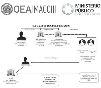  ??  ?? CASO. La Maccih informó sobre la investigac­ión de la Caja Chica del Hermano el lunes 5 de noviembre.