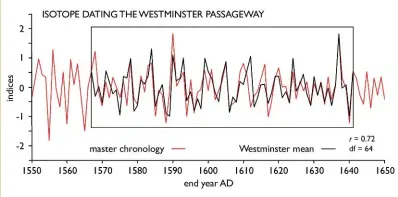  ??  ?? Above: Two wood samples were analysed for oxygen isotopes, and matched closely to a master chronology of independen­tly dated timbers