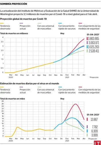  ?? INFOGRAFÍA: Francisco Solorio • LA TERCERA
FUENTE: healthdata.org ??