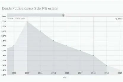  ?? ESPECIAL ?? En 2010, la deuda alcanzó 2.3 por ciento del PIB.