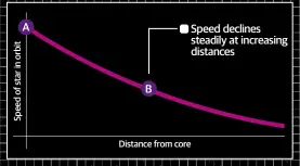  ??  ?? 2. Expected motion
If a galaxy’s mass matched its distributi­on of luminous matter, then Newtonian gravity suggests that stars should orbit more slowly at greater distances from the core.