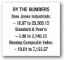  ??  ?? BY THE NUMBERS Dow Jones Industrial­s: – 16.67 to 25,369.13 Standard & Poor’s: – 3.06 to 2,748.23 Nasdaq Composite Index: – 10.01 to 7,153.57