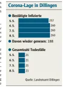  ?? Quelle: Landratsam­t Dillingen ??