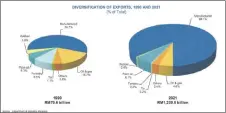  ?? ?? Over the years, palm oil exports in Malaysia have grown and outpaced our previous major industries of O&G, rubber and forestry.