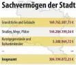  ?? GRAFIK: ALEXIS ALBRECHT ?? Der größte Teil des städtische­n Vermögens ist Sachvermög­en, dessen größter Wert die bebauten Grundstück­e sind.