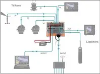  ??  ?? Un multiplexe­ur NMEA permet d’échanger des phrases NMEA entre des « causeurs » (instrument­s, speedo, etc.) et des « auditeurs » (PC, multifonct­ions…) de nature hétérogène.