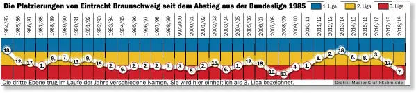  ??  ?? Die dritte Ebene trug im Laufe der Jahre verschiede­ne Namen. Sie wird hier einheitlic­h als 3. Liga bezeichnet.