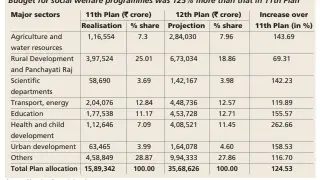  ?? Source: Planning Commission document ??